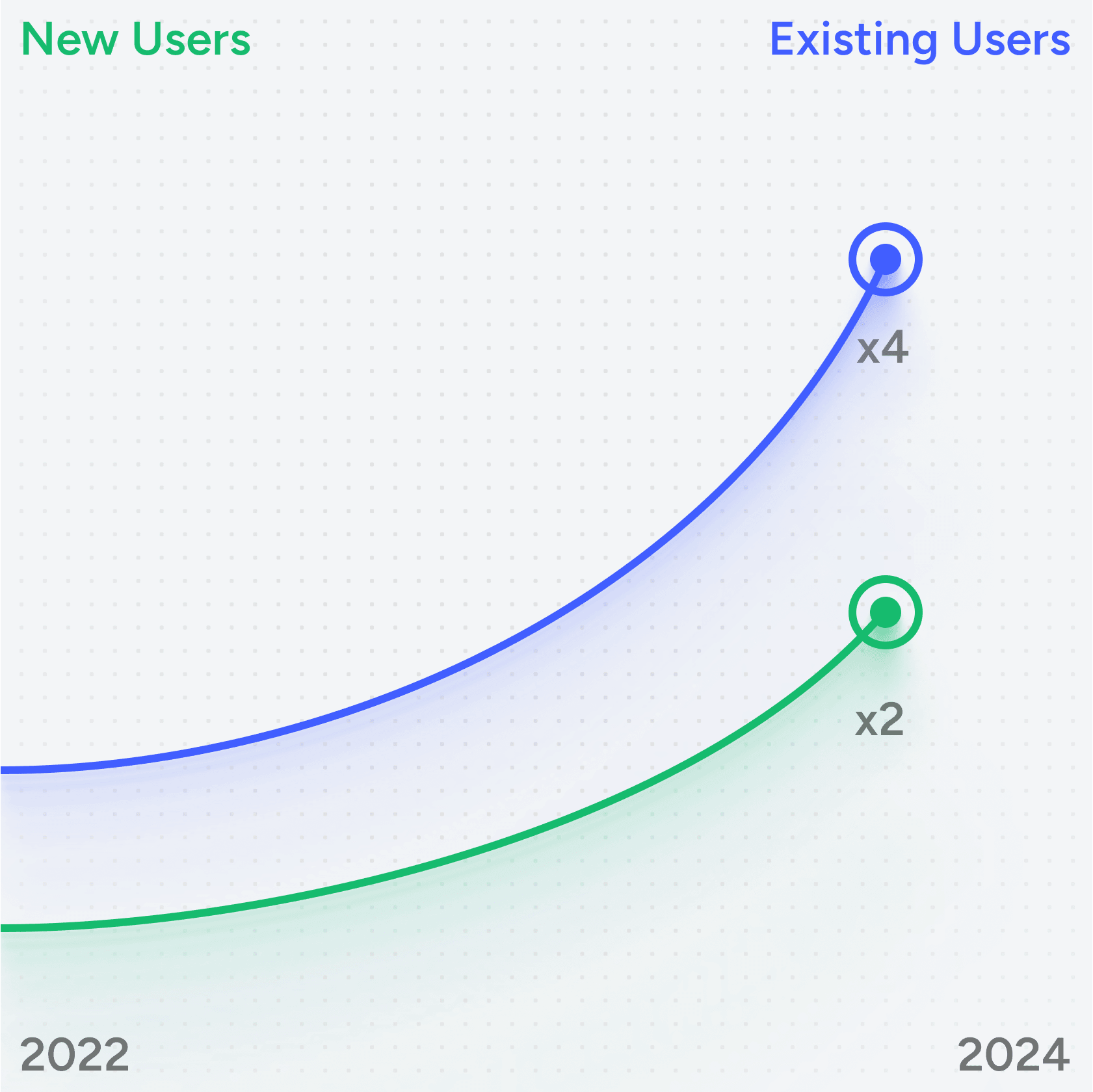 Doubled new user retention while quadrupling existing user retention rates